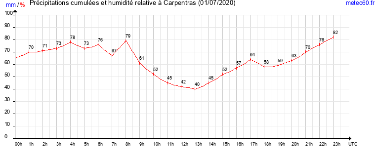 cumul des precipitations