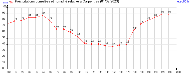 cumul des precipitations