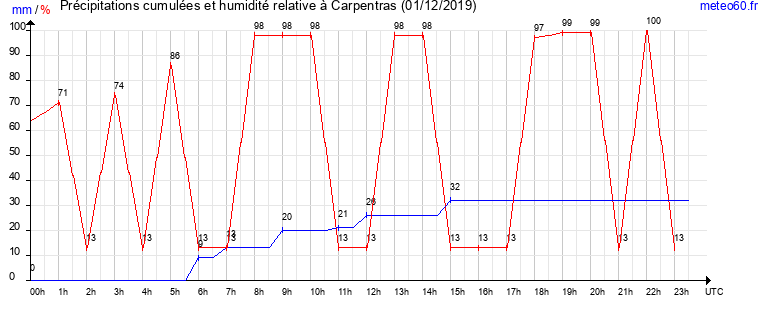 cumul des precipitations