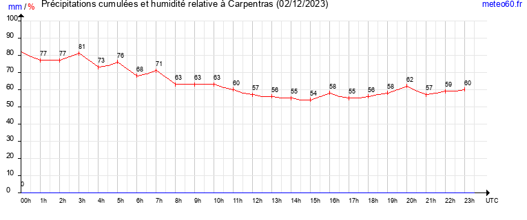 cumul des precipitations