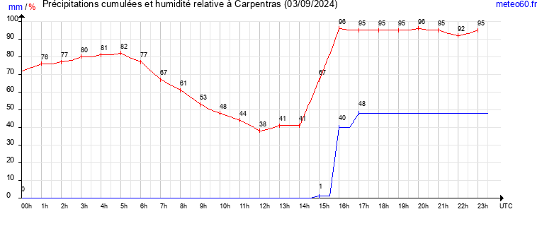 cumul des precipitations