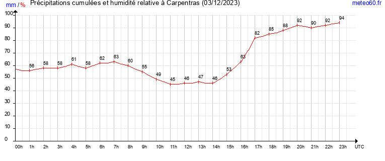 cumul des precipitations