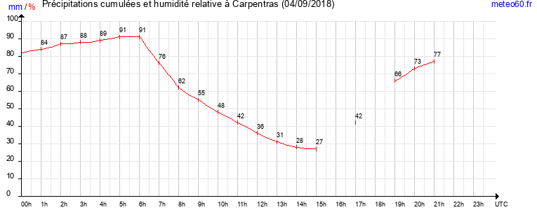 cumul des precipitations