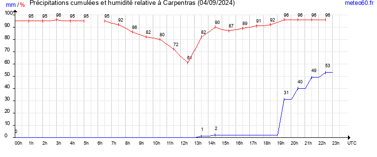 cumul des precipitations