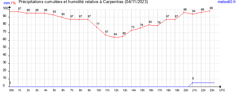 cumul des precipitations