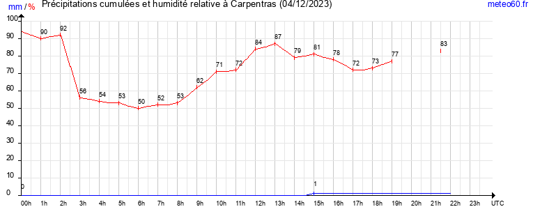 cumul des precipitations