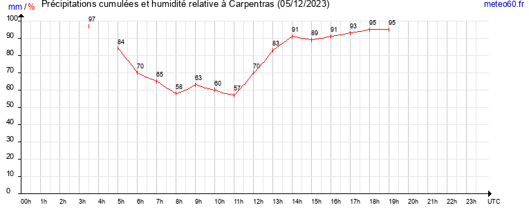 cumul des precipitations