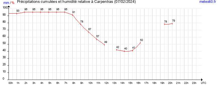 cumul des precipitations