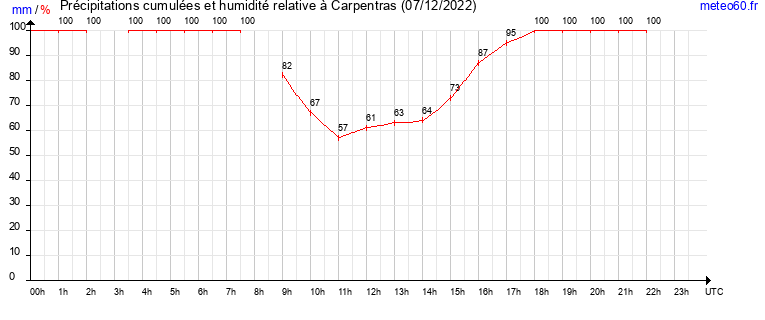 cumul des precipitations