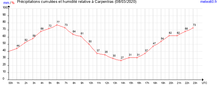 cumul des precipitations