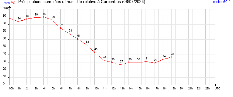 cumul des precipitations