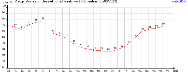 cumul des precipitations