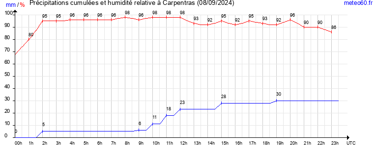 cumul des precipitations