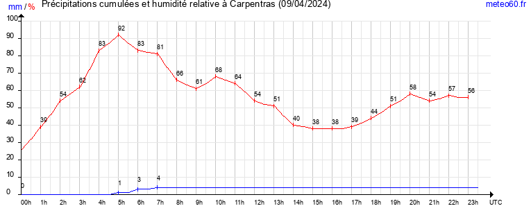 cumul des precipitations