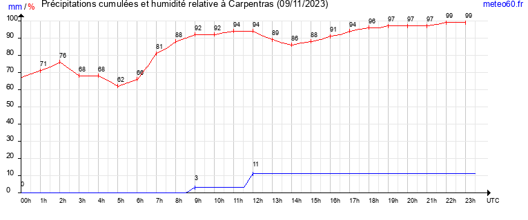 cumul des precipitations