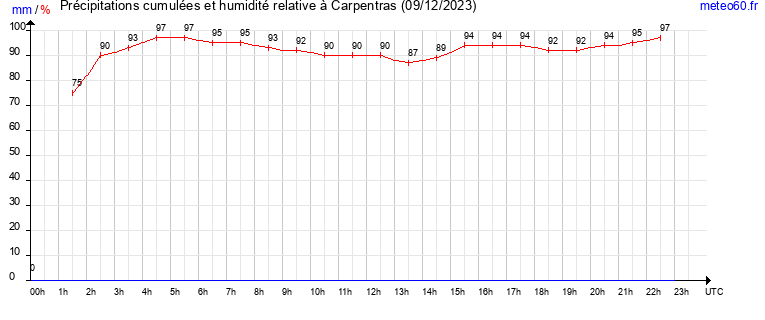 cumul des precipitations