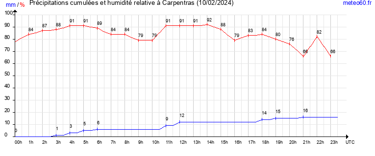 cumul des precipitations