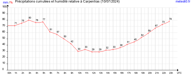 cumul des precipitations