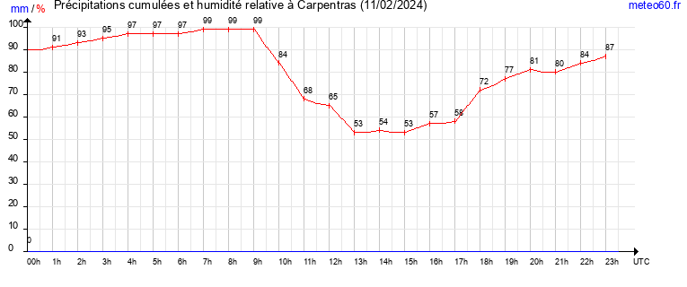 cumul des precipitations