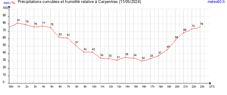 cumul des precipitations