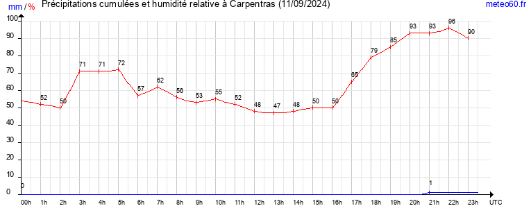 cumul des precipitations