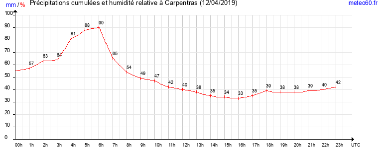 cumul des precipitations