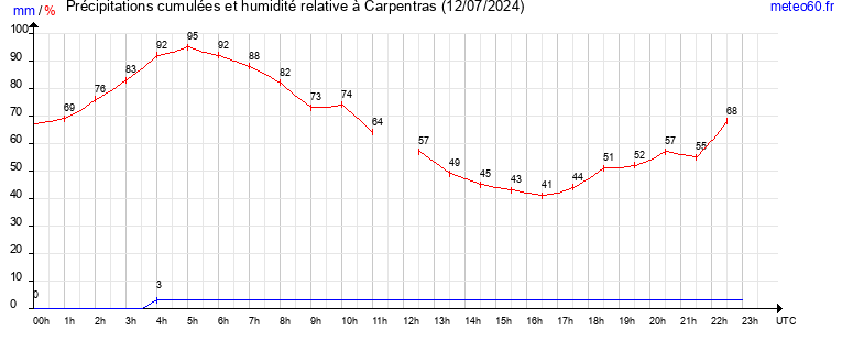 cumul des precipitations