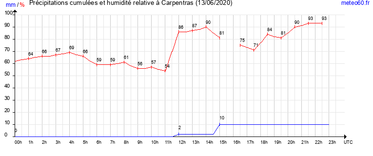 cumul des precipitations