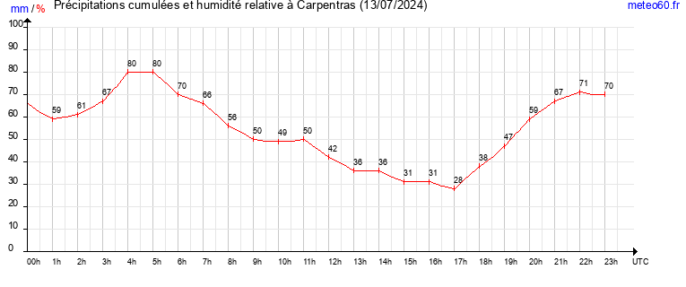 cumul des precipitations