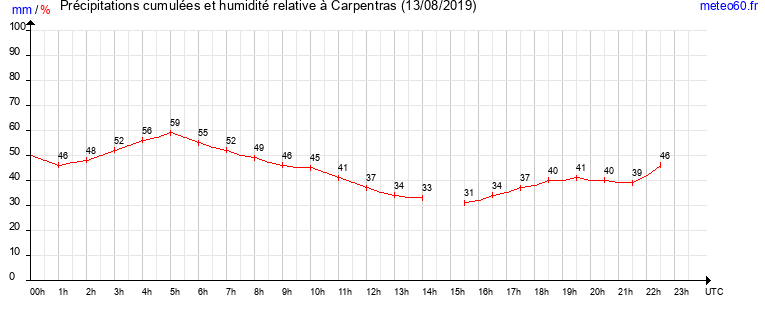 cumul des precipitations