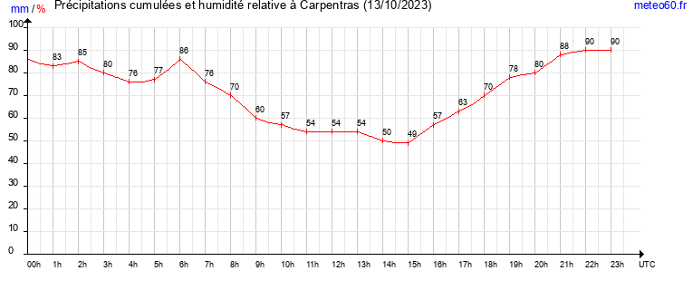 cumul des precipitations