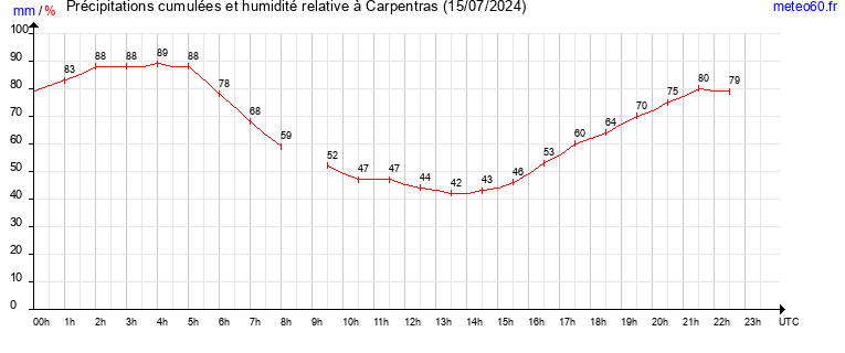 cumul des precipitations