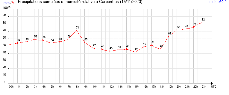 cumul des precipitations