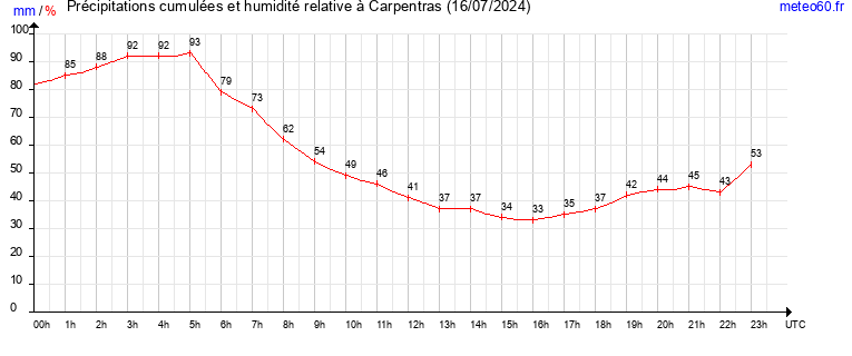 cumul des precipitations