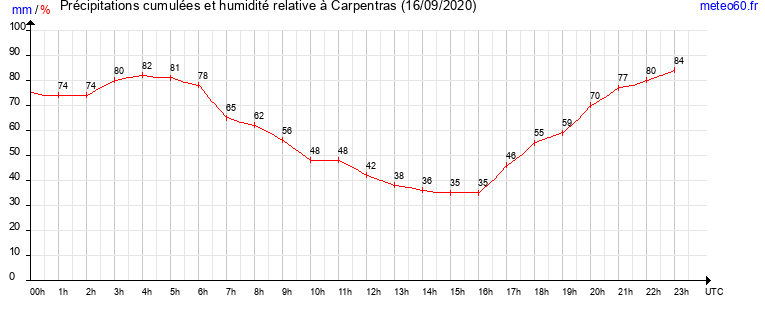 cumul des precipitations