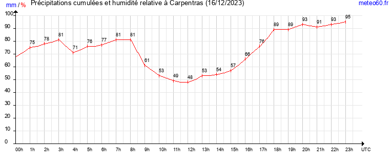 cumul des precipitations