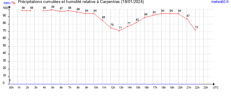 cumul des precipitations