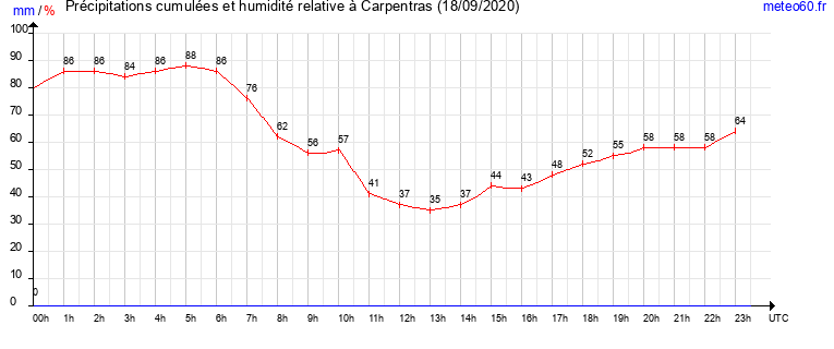 cumul des precipitations