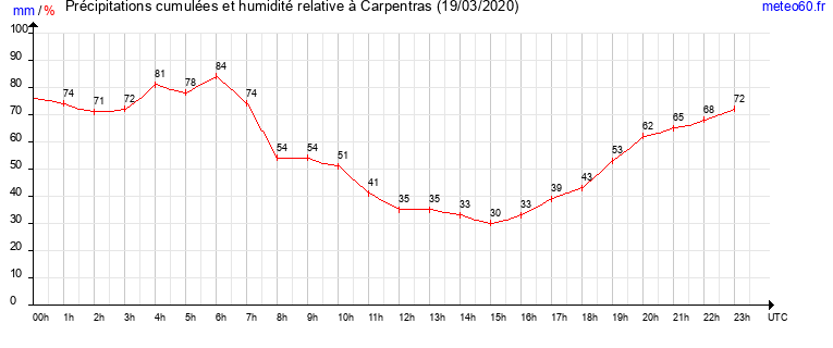 cumul des precipitations