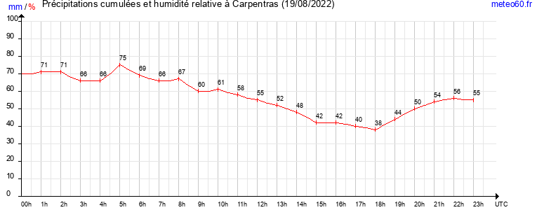 cumul des precipitations