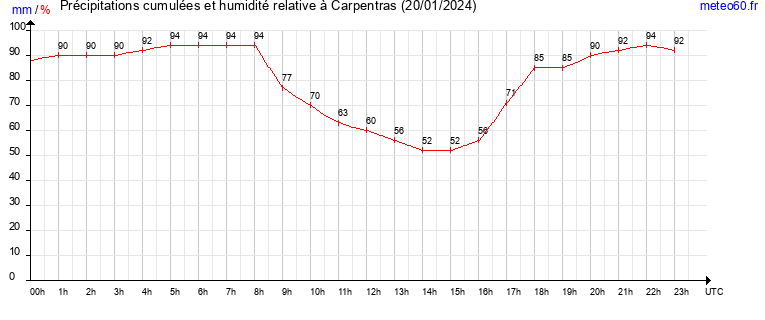 cumul des precipitations