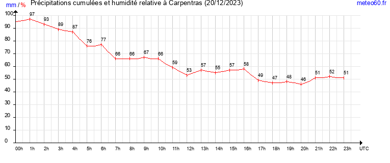 cumul des precipitations