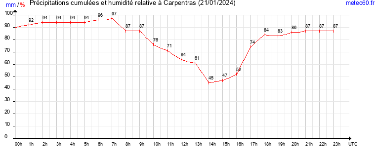 cumul des precipitations