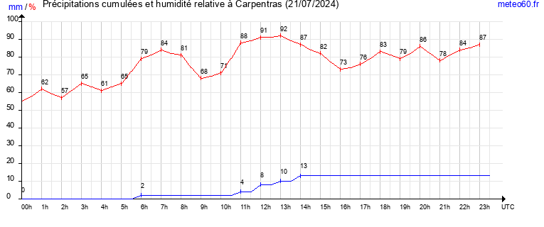 cumul des precipitations