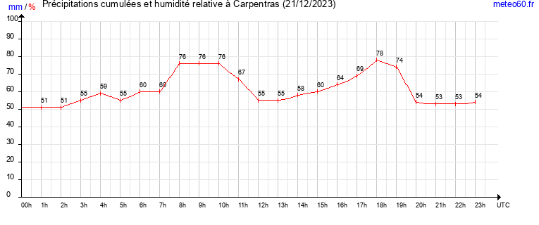 cumul des precipitations