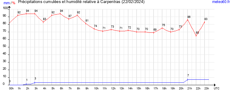 cumul des precipitations