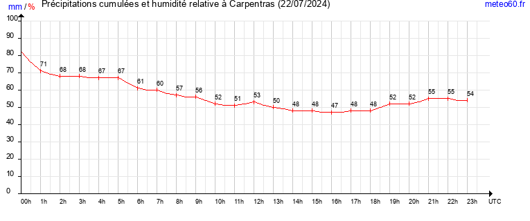 cumul des precipitations