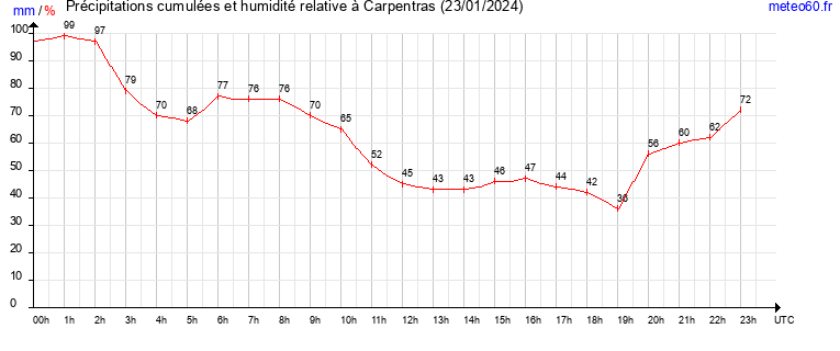 cumul des precipitations