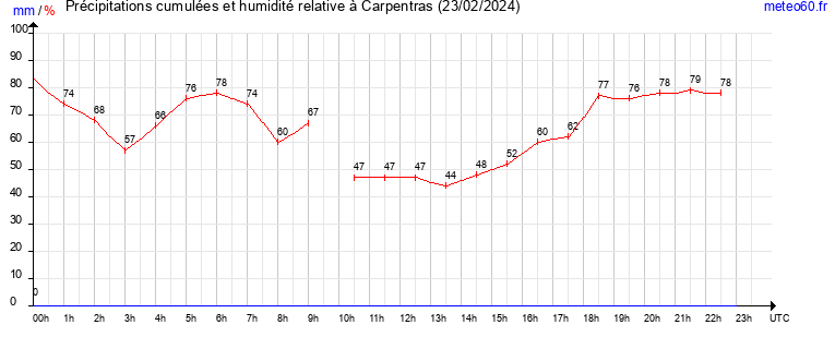 cumul des precipitations