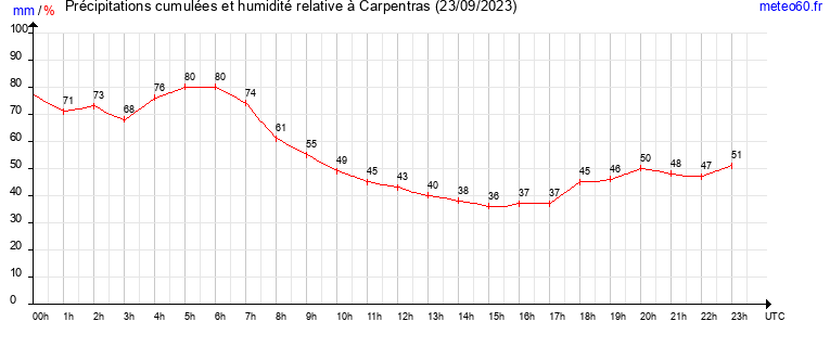 cumul des precipitations